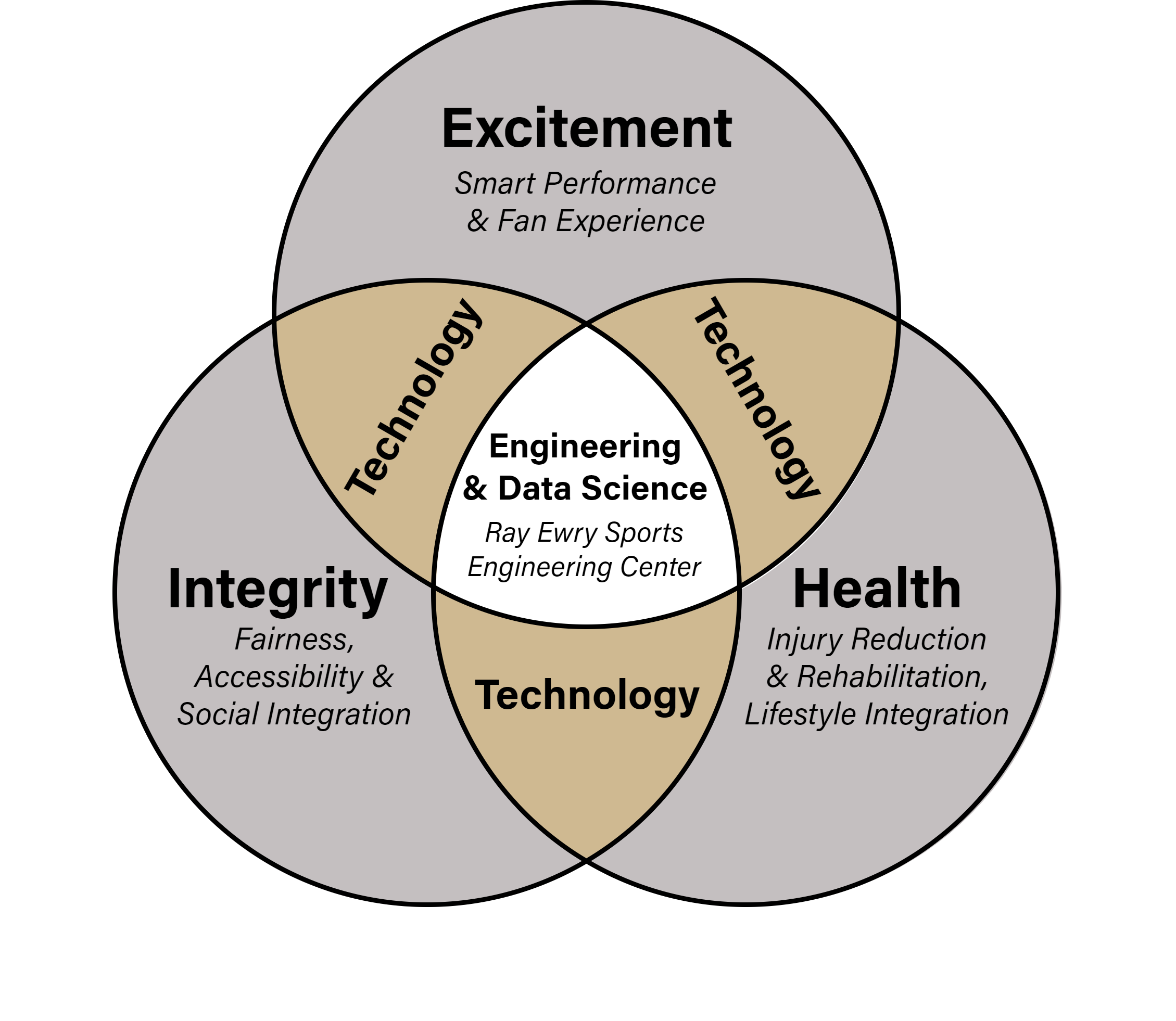3-way venn diagram demonstrating that Excitement, Integrity, and Health in sports can all be influenced by technology. The Ray Ewry Sports Engineering Center positions itself at the intersection of all 3 concepts to use technology to advance our goals